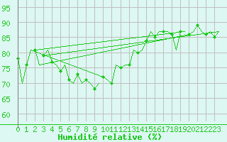 Courbe de l'humidit relative pour Vlieland