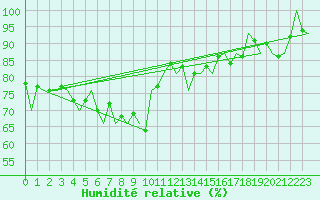 Courbe de l'humidit relative pour Platform P11-b Sea