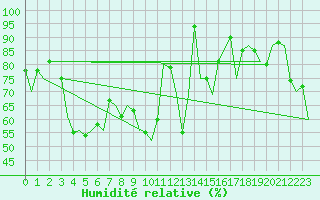 Courbe de l'humidit relative pour Namsos Lufthavn