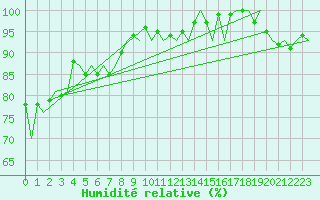 Courbe de l'humidit relative pour Platform A12-cpp Sea