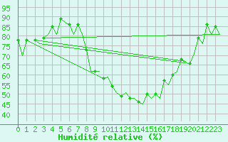 Courbe de l'humidit relative pour Genve (Sw)