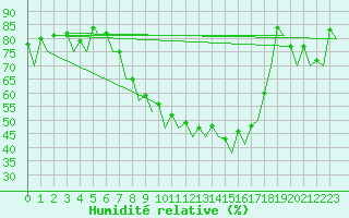 Courbe de l'humidit relative pour Augsburg