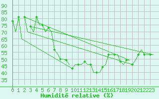 Courbe de l'humidit relative pour Malatya / Erhac
