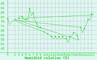 Courbe de l'humidit relative pour Constantine