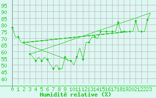 Courbe de l'humidit relative pour Chon Buri