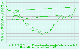 Courbe de l'humidit relative pour Adana / Sakirpasa