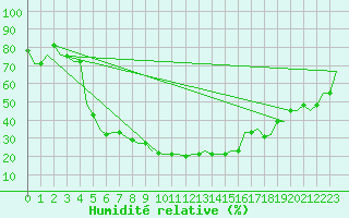Courbe de l'humidit relative pour Diyarbakir