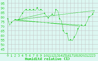 Courbe de l'humidit relative pour Bremen