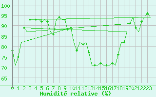 Courbe de l'humidit relative pour Luxembourg (Lux)