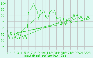Courbe de l'humidit relative pour Santander / Parayas