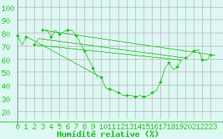 Courbe de l'humidit relative pour Wunstorf