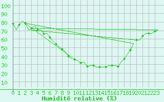 Courbe de l'humidit relative pour Lechfeld