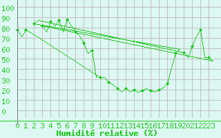 Courbe de l'humidit relative pour Salamanca / Matacan