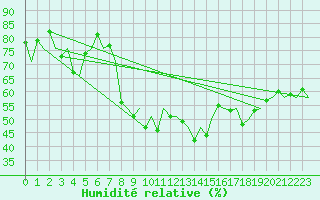 Courbe de l'humidit relative pour Santander / Parayas