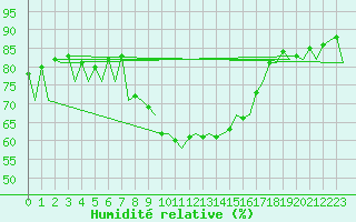Courbe de l'humidit relative pour Menorca / Mahon