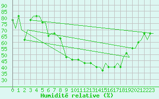 Courbe de l'humidit relative pour Vamdrup