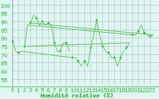 Courbe de l'humidit relative pour Maastricht / Zuid Limburg (PB)