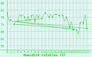 Courbe de l'humidit relative pour Platform Hoorn-a Sea