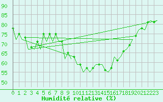 Courbe de l'humidit relative pour Rota