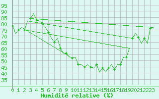 Courbe de l'humidit relative pour Milano / Malpensa