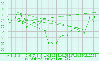 Courbe de l'humidit relative pour Gibraltar (UK)