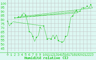 Courbe de l'humidit relative pour Stuttgart-Echterdingen