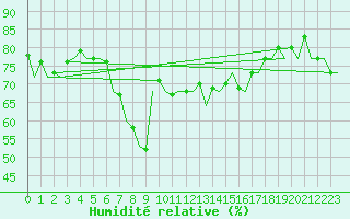 Courbe de l'humidit relative pour Almeria / Aeropuerto