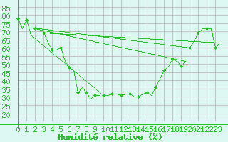 Courbe de l'humidit relative pour Istanbul / Sabiha Gokcen