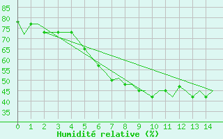 Courbe de l'humidit relative pour Saransk