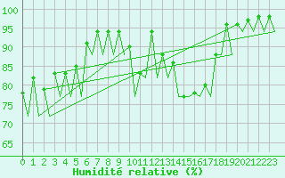 Courbe de l'humidit relative pour Saarbruecken / Ensheim