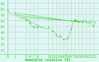 Courbe de l'humidit relative pour Djerba Mellita