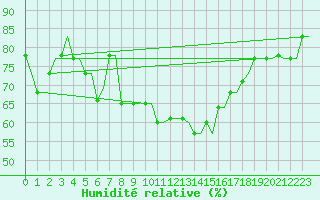 Courbe de l'humidit relative pour Souda Airport