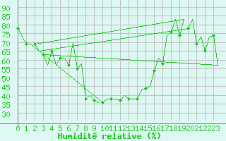 Courbe de l'humidit relative pour Dubrovnik / Cilipi
