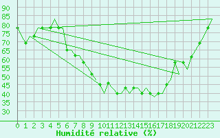 Courbe de l'humidit relative pour Friedrichshafen