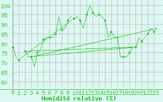Courbe de l'humidit relative pour Vlissingen