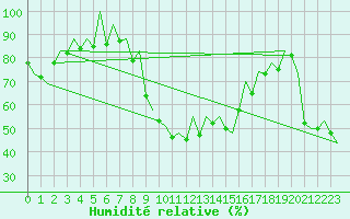 Courbe de l'humidit relative pour Reus (Esp)