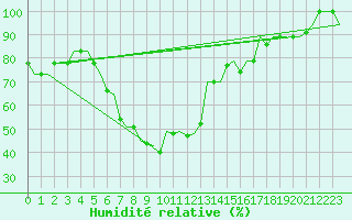 Courbe de l'humidit relative pour Roma Fiumicino