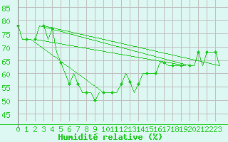Courbe de l'humidit relative pour Pritina International Airport