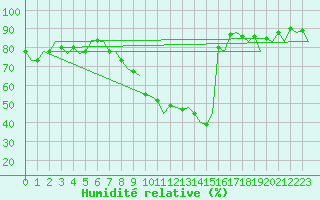 Courbe de l'humidit relative pour Bardenas Reales