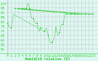 Courbe de l'humidit relative pour Paderborn / Lippstadt