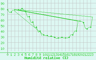 Courbe de l'humidit relative pour Kecskemet