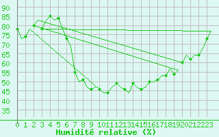 Courbe de l'humidit relative pour Ingolstadt