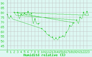 Courbe de l'humidit relative pour Bardenas Reales