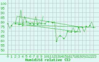 Courbe de l'humidit relative pour Gallivare