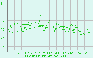 Courbe de l'humidit relative pour Euro Platform