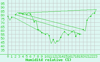 Courbe de l'humidit relative pour Volkel