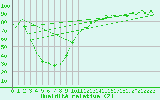 Courbe de l'humidit relative pour Geraldton