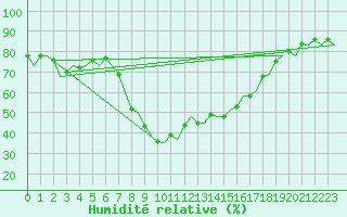 Courbe de l'humidit relative pour Murcia / San Javier