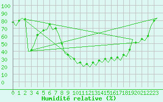 Courbe de l'humidit relative pour Jerez De La Frontera Aeropuerto
