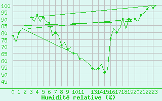Courbe de l'humidit relative pour Zurich-Kloten